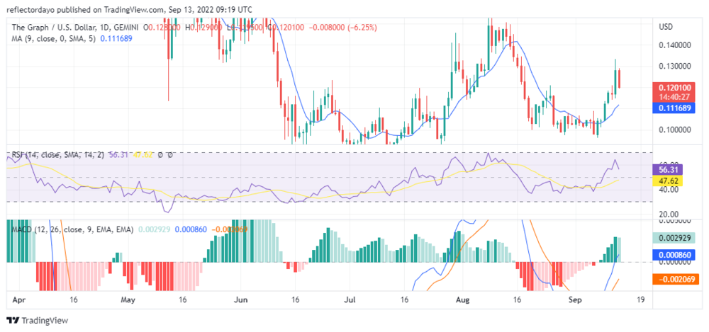 The Graph Price Analysis for 13th of September: GRT/USD Finds New Support Level PlatoBlockchain Data Intelligence. Vertical Search. Ai.