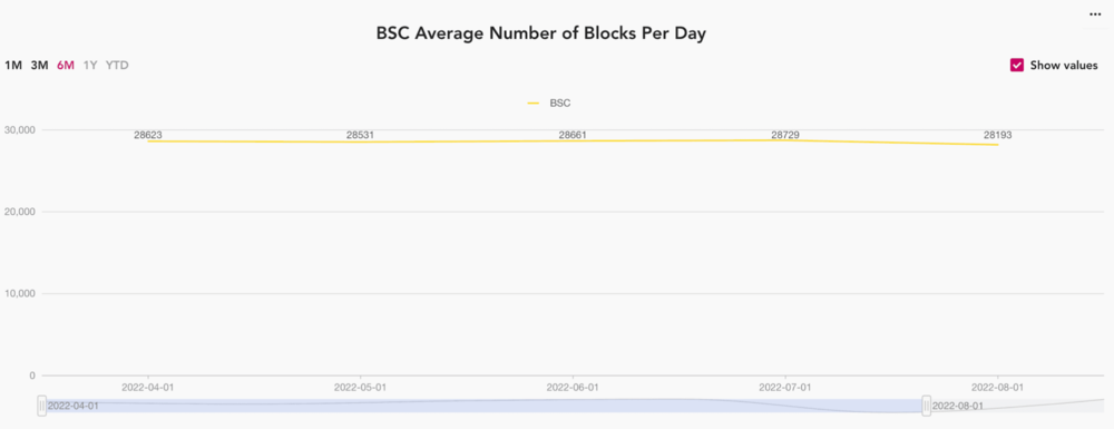 August 2022, Monthly Binance Smart Chain Analysis – BSC Gas Price Increased by 4.4% HodlX PlatoBlockchain Data Intelligence. Vertical Search. Ai.