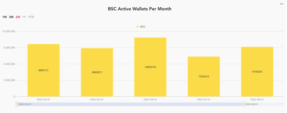 August 2022, Monthly Binance Smart Chain Analysis – BSC Gas Price Increased by 4.4% PlatoBlockchain Data Intelligence. Vertical Search. Ai.