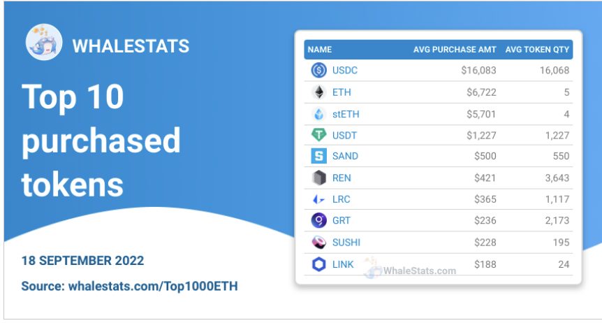 Whalestats Releases Top Coins Purchased by Top 1K ETH Whales PlatoBlockchain Data Intelligence. Vertical Search. Ai.