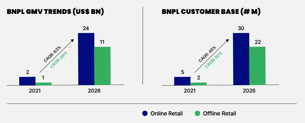 India BNPL GMV e base clienti, Fonte: ZestMoney 2021