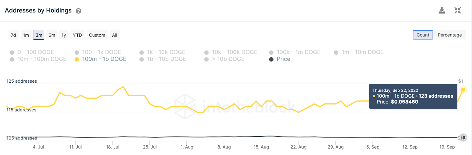 Új bálnák csatlakoznak a Dogecoin Hadsereghez. A DOGE Price 0.1 dolláros emelkedést ér el? PlatoBlockchain adatintelligencia. Függőleges keresés. Ai.