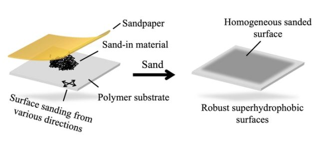 Simple sanding technique makes superhydrophobic surfaces PlatoBlockchain Data Intelligence. Vertical Search. Ai.