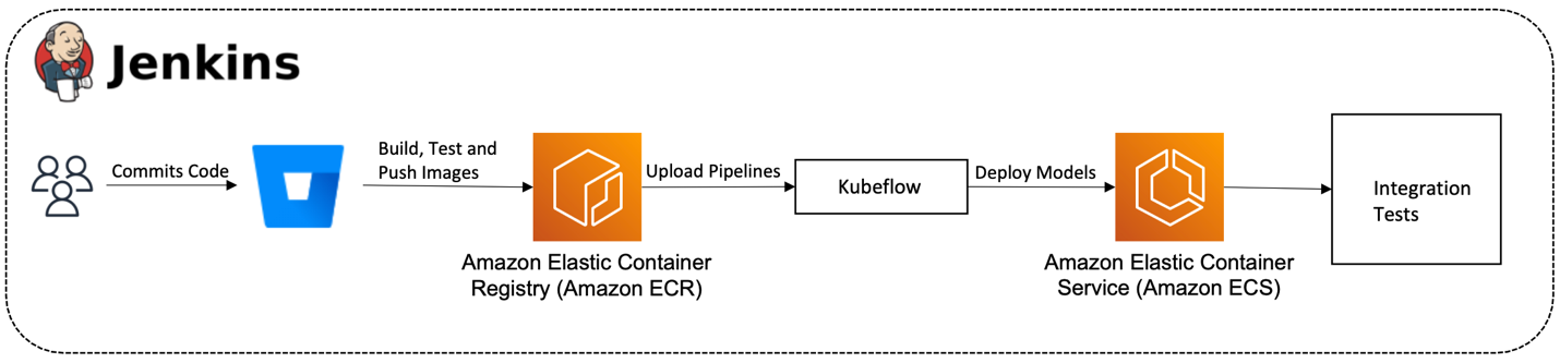 Build repeatable, secure, and extensible end-to-end machine learning workflows using Kubeflow on AWS PlatoBlockchain Data Intelligence. Vertical Search. Ai.