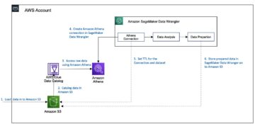 在 Amazon SageMaker Data Wrangler PlatoBlockchain Data Intelligence 中为 Amazon Athena 数据源配置自定义 Amazon S3 查询输出位置和数据保留策略。 垂直搜索。 哎。