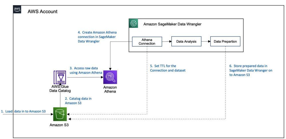 Configurați o locație personalizată de ieșire a interogării Amazon S3 și o politică de păstrare a datelor pentru sursele de date Amazon Athena în Amazon SageMaker Data Wrangler PlatoBlockchain Data Intelligence. Căutare verticală. Ai.