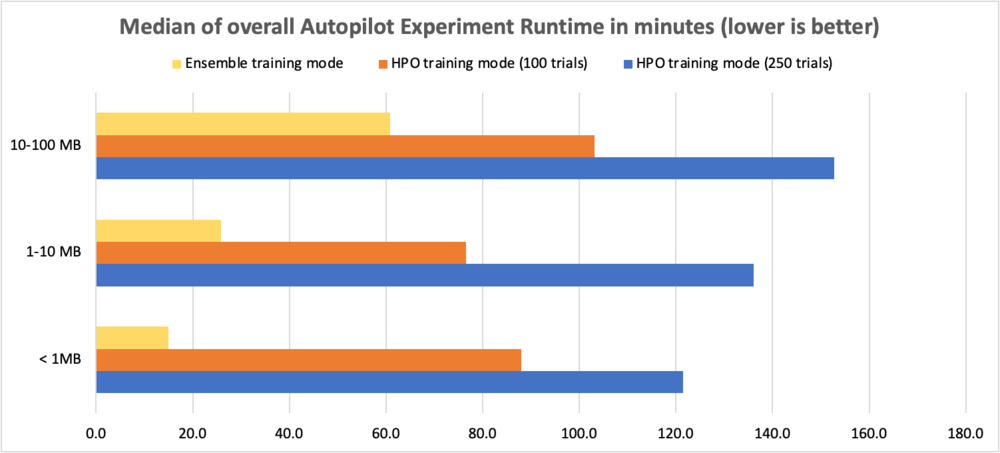 Amazon SageMaker Autopilot è fino a otto volte più veloce con la nuova modalità di training d'insieme basata su AutoGluon PlatoBlockchain Data Intelligence. Ricerca verticale. Ai.