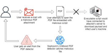 Comment Sophos forme un détecteur de malware PDF puissant et léger à très grande échelle avec Amazon SageMaker PlatoBlockchain Data Intelligence. Recherche verticale. Aï.