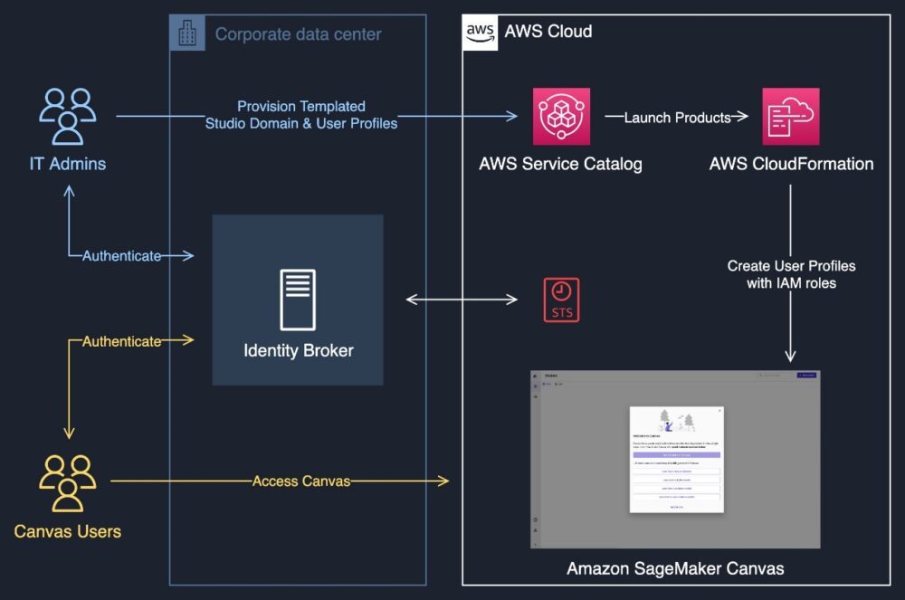 Richt en beheer ML-omgevingen met Amazon SageMaker Canvas met behulp van AWS CDK en AWS Service Catalog PlatoBlockchain Data Intelligence. Verticaal zoeken. Ai.