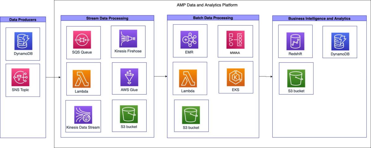 Amazon पर Amp ने ग्राहक जुड़ाव बढ़ाने के लिए डेटा का उपयोग कैसे किया, भाग 1: डेटा एनालिटिक्स प्लेटफॉर्म प्लेटोब्लॉकचैन डेटा इंटेलिजेंस का निर्माण। लंबवत खोज। ऐ.
