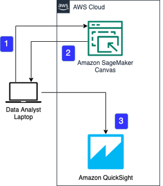 قم بتمكين اتخاذ القرار الذكي باستخدام Amazon SageMaker Canvas و Amazon QuickSight PlatoBlockchain Data Intelligence. البحث العمودي. عاي.