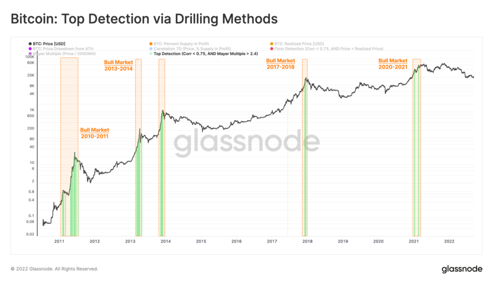 Cycle Top/Bottom Detection: Utilizing Drilling Concepts in On-chain Analysis PlatoBlockchain Data Intelligence. Vertical Search. Ai.