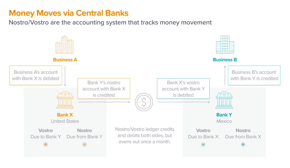 Totul este despre bani (mișcare): simplificarea plăților transfrontaliere PlatoBlockchain Data Intelligence. Căutare verticală. Ai.