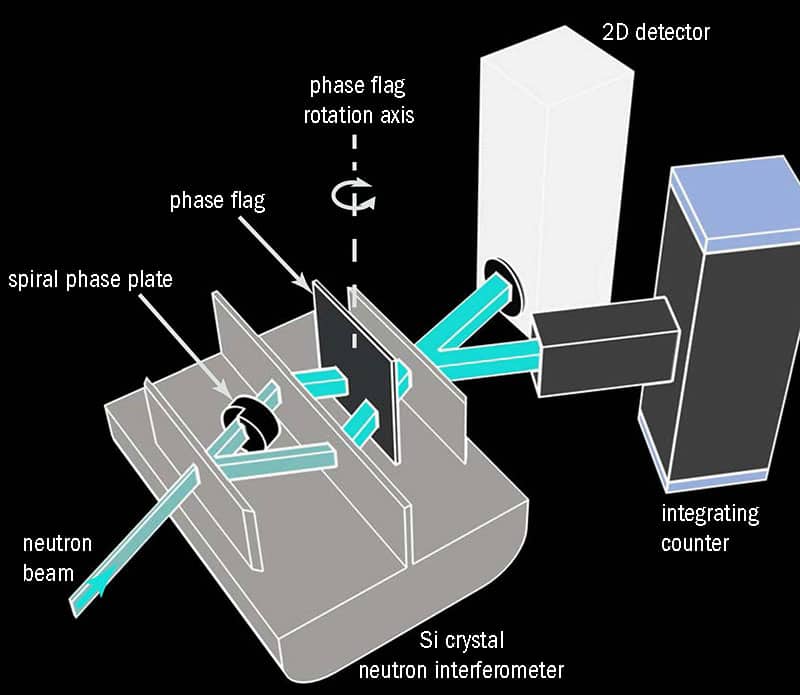 Two-crystal interferometer splits neutron waves PlatoBlockchain Data Intelligence. Vertical Search. Ai.