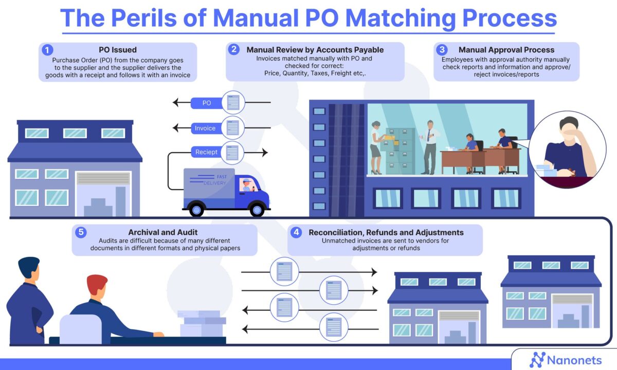 A typical manual PO matching process