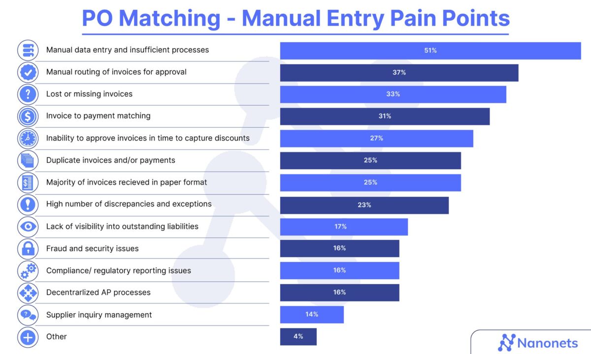 Manual PO Matching Pain Points