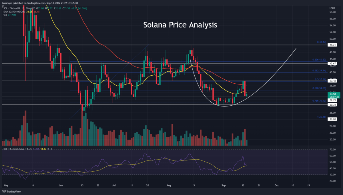 Low Volume Recovery In Solana Price Hints Potential Fall To $30 PlatoBlockchain Data Intelligence. Vertical Search. Ai.