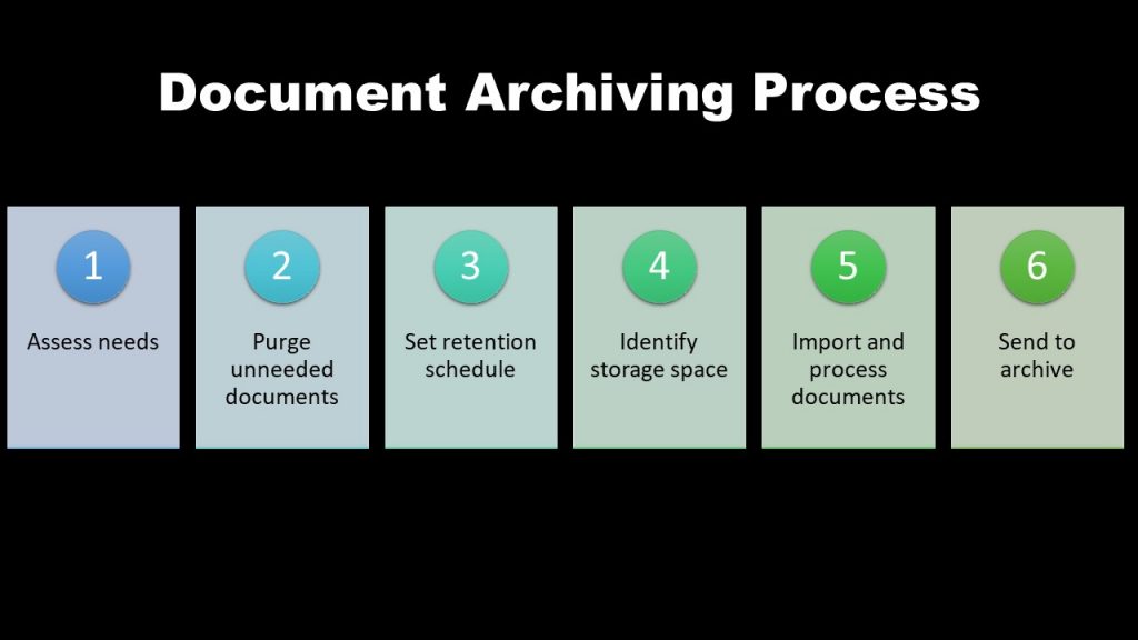 Ghidul complet pentru arhivarea documentelor PlatoBlockchain Data Intelligence. Căutare verticală. Ai.