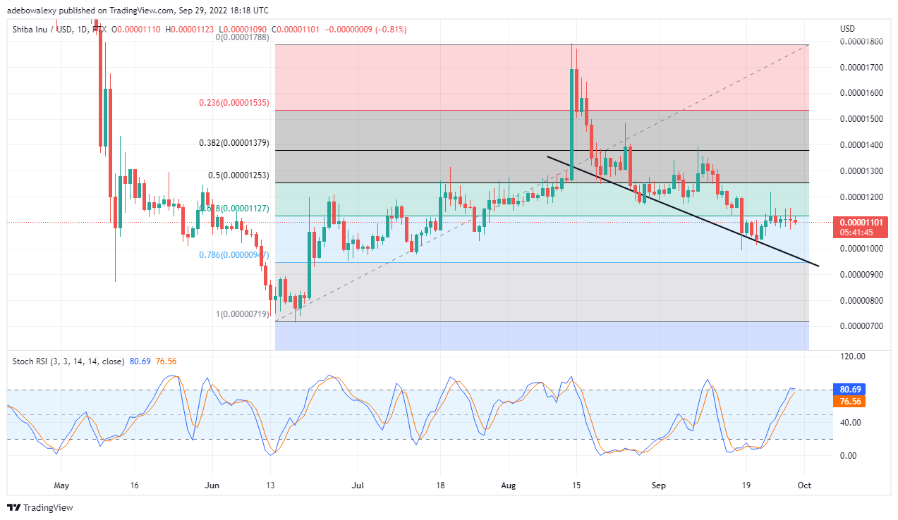 Price Analysis for Shiba Inu: SHIB/USD Reversing at a Strong Resistance PlatoBlockchain Data Intelligence. Vertical Search. Ai.