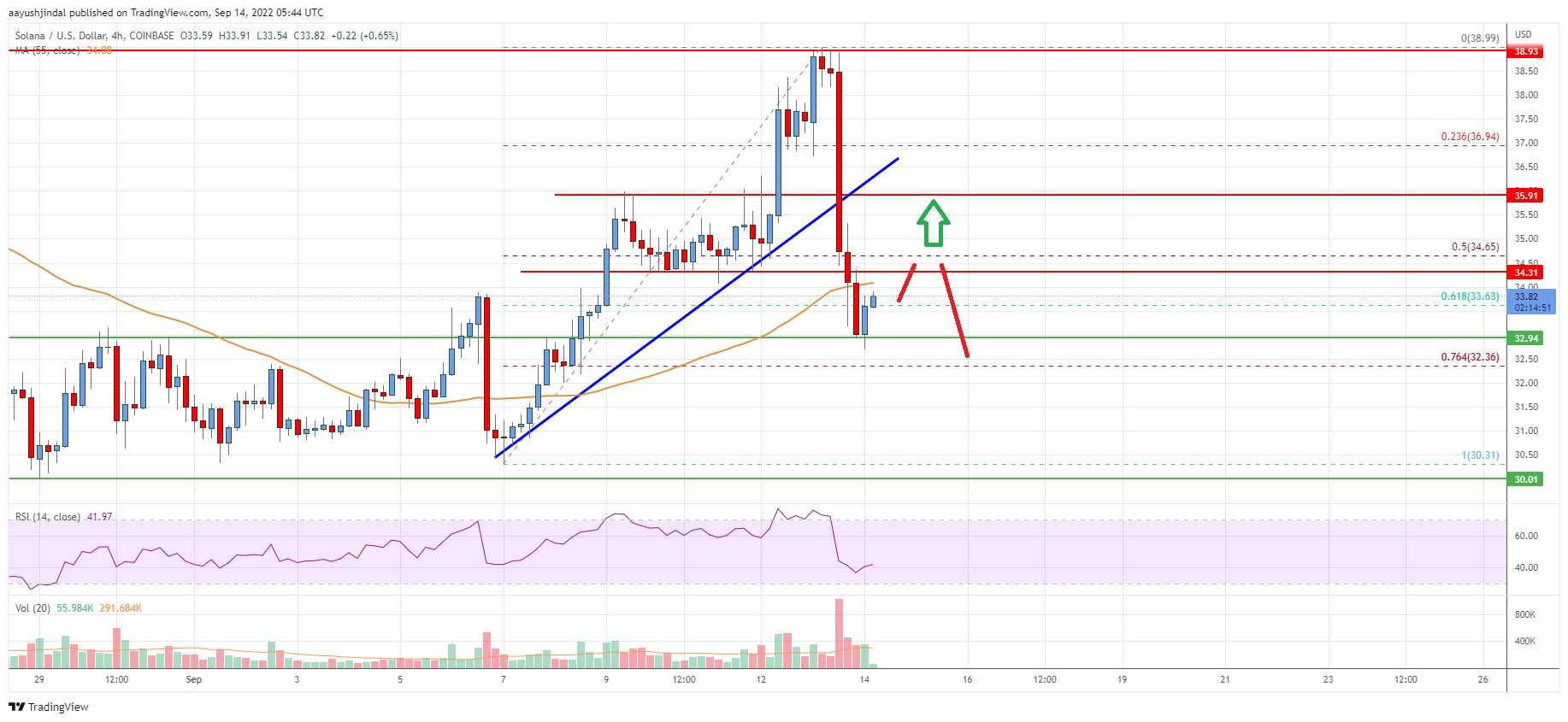 Solana (SOL) Price Analysis: Bears Are Back, Can This Support Hold? PlatoBlockchain Data Intelligence. Vertical Search. Ai.