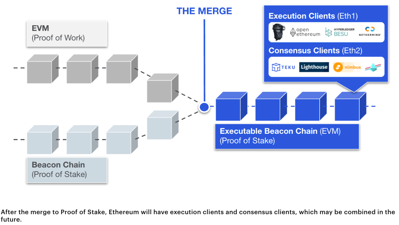 The Ethereum merge; updates and road to execution (all you need to know) PlatoBlockchain Data Intelligence. Vertical Search. Ai.