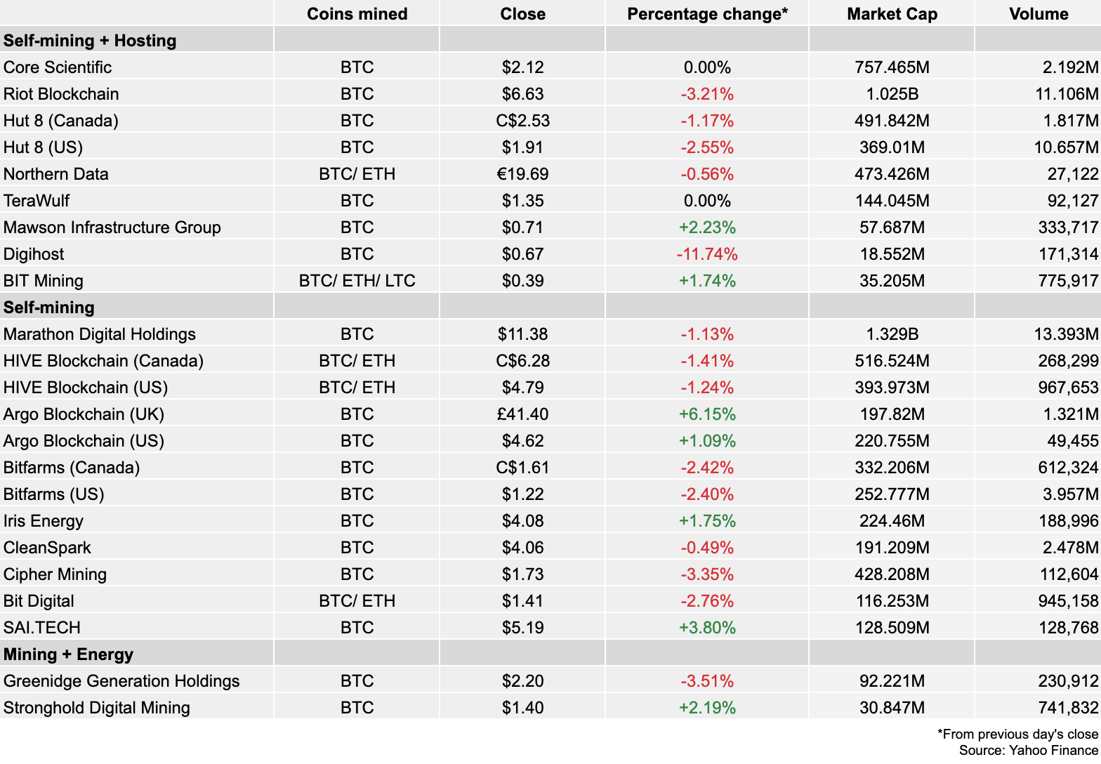 Bitcoin mining stock report: Friday, September 2 PlatoBlockchain Data Intelligence. Vertical Search. Ai.