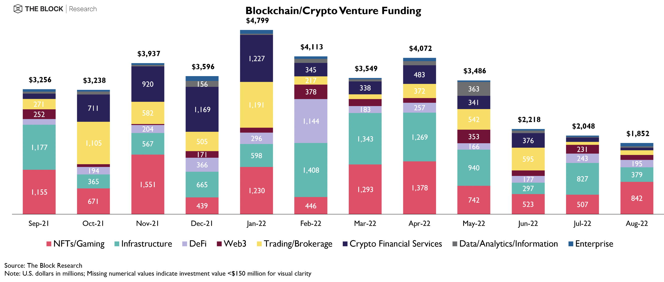 NFT and gaming firms saw a 66% jump in venture funding in August PlatoBlockchain Data Intelligence. Vertical Search. Ai.