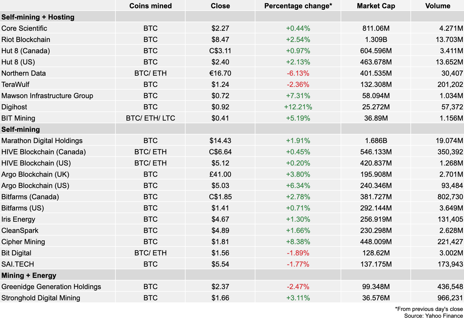 Bitcoin mining stock report: Monday, September 12 PlatoBlockchain Data Intelligence. Vertical Search. Ai.