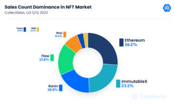 Penjualan NFT diperkirakan tumbuh 6% – DappRadar PlatoBlockchain Data Intelligence. Pencarian Vertikal. Ai.