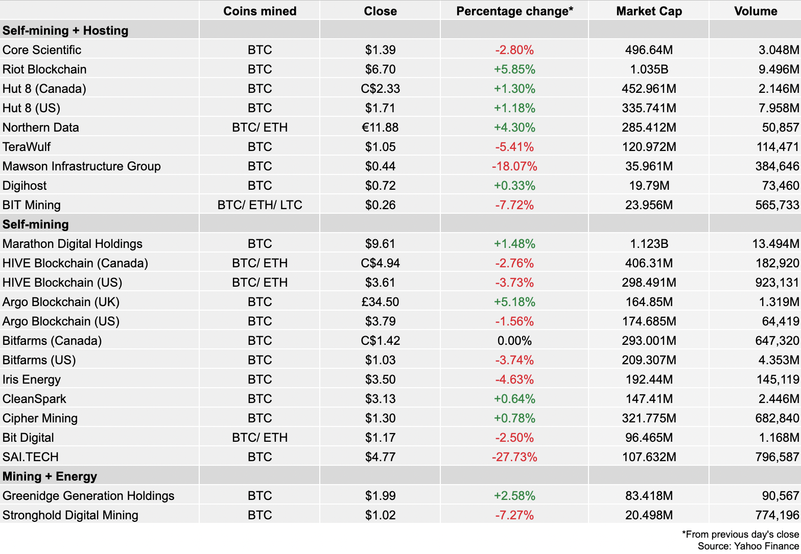 Bitcoin-Mining-Aktienbericht: Montag, 26. September PlatoBlockchain Data Intelligence. Vertikale Suche. Ai.