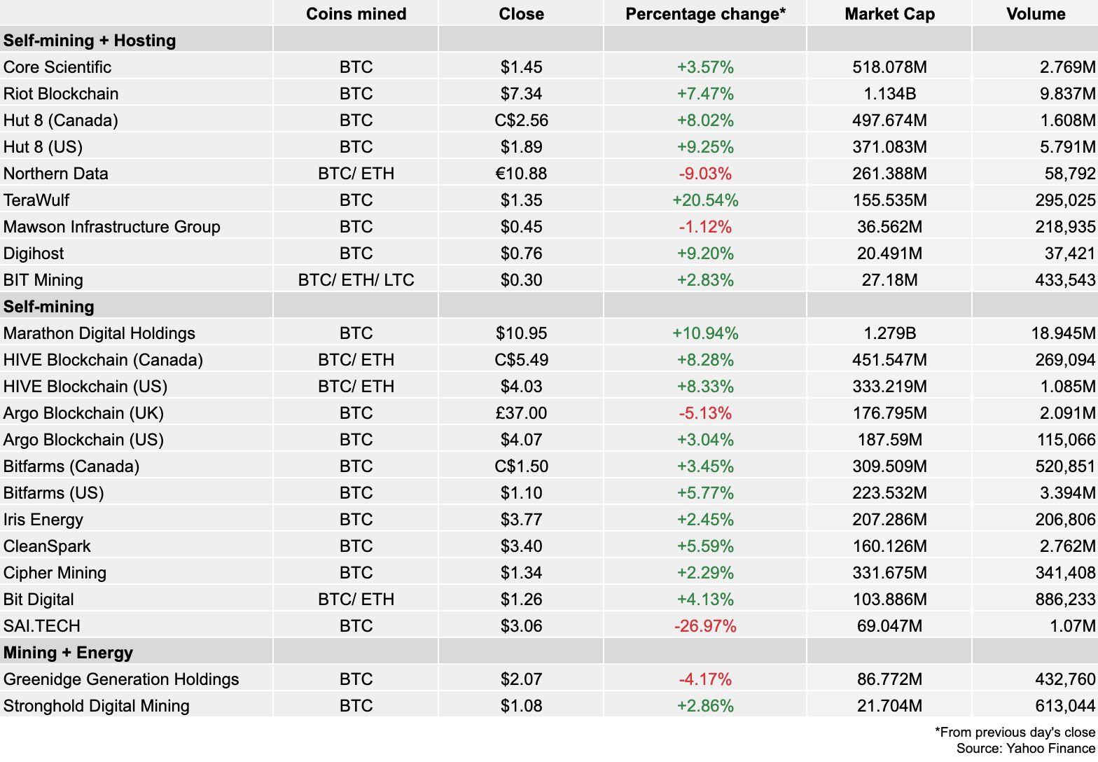 Báo cáo cổ phiếu khai thác bitcoin: Thứ Tư, ngày 28 tháng XNUMX PlatoBlockchain Data Intelligence. Tìm kiếm dọc. Ái.