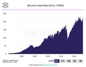 Bitcoin-mineindtægter steg med 10 % i august PlatoBlockchain Data Intelligence. Lodret søgning. Ai.