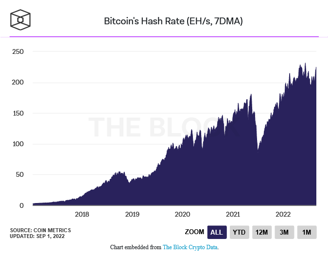 Los ingresos de la minería de Bitcoin aumentaron un 10% en agosto PlatoBlockchain Data Intelligence. Búsqueda vertical. Ai.