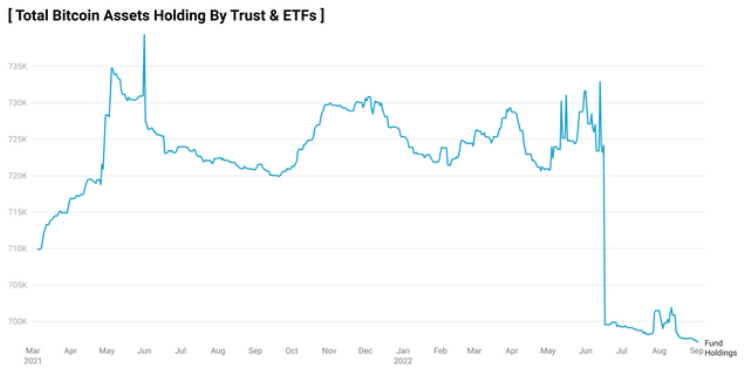 Các quỹ ETF và quỹ tín thác đầu tư Bitcoin đã chậm lại kể từ tháng 5 PlatoBlockchain Data Intelligence. Tìm kiếm dọc. Ái.