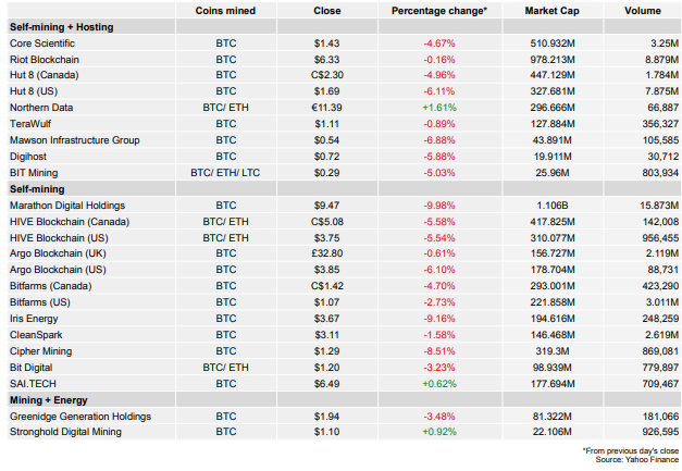 Bitcoin mining stock report: Friday, September 23 Crypto Stocks PlatoBlockchain Data Intelligence. Vertical Search. Ai.