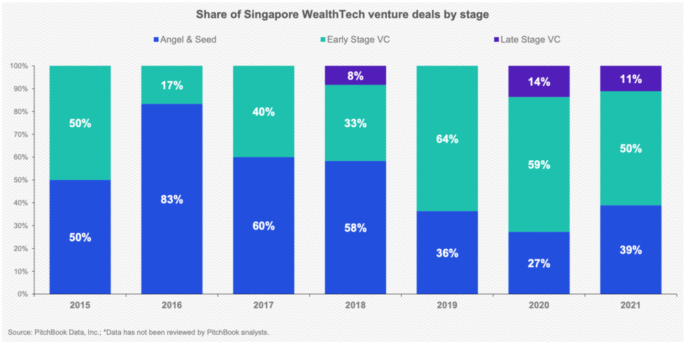 Andel av Singapore wealthtech venture-avtaler etter trinn, Kilde: KPMG; Endowus, 2022