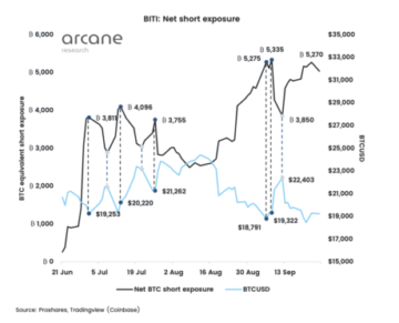 Is Short Bitcoin ETF Exposure Gearing Up For A Squeeze? PlatoBlockchain Data Intelligence. Vertical Search. Ai.