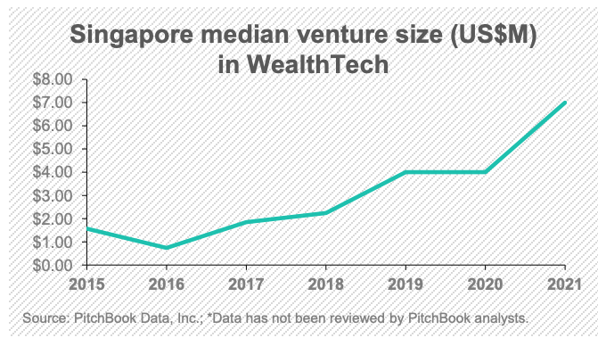 Tamaño medio de las empresas de Singapur (millones de dólares estadounidenses) en la tecnología de la riqueza, Fuente: KPMG; Dotación, 2022