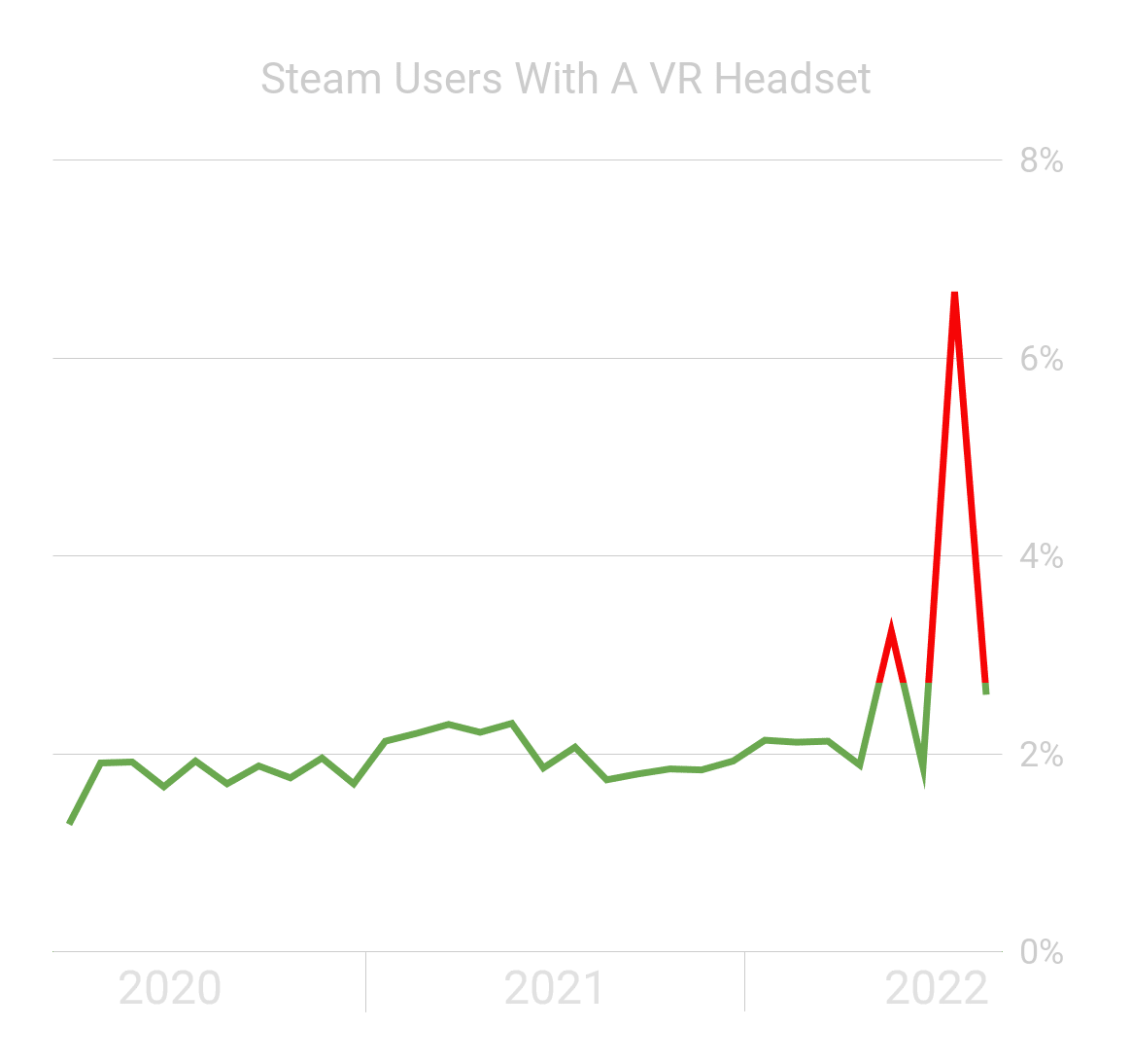 ส่วน VR ของการสำรวจฮาร์ดแวร์ Steam กลายเป็นข้อมูลอัจฉริยะของ PlatoBlockchain ที่ไม่น่าเชื่อถือ ค้นหาแนวตั้ง AI.