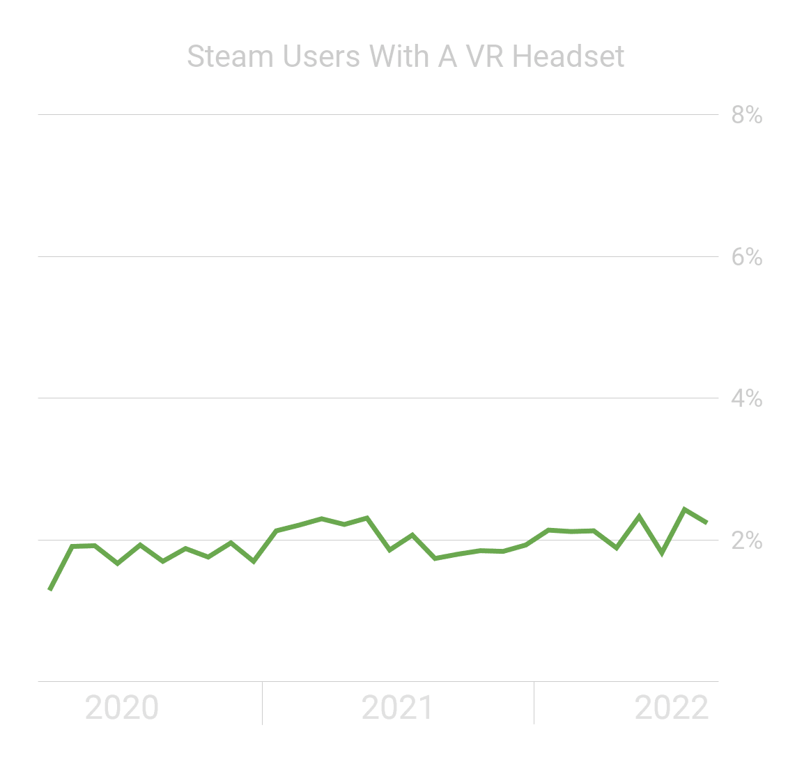Valve는 Steam Hardware Survey의 VR 섹션 PlatoBlockchain 데이터 인텔리전스를 수정했다고 말합니다. 수직 검색. 일체 포함.