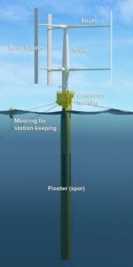 Een Zweeds bedrijf wil offshore wind transformeren met verticale as-turbines PlatoBlockchain Data Intelligence. Verticaal zoeken. Ai.
