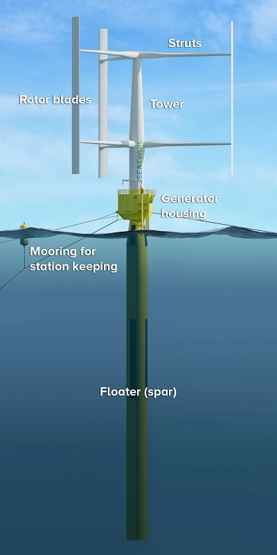 Шведская компания хочет преобразовать морскую ветроэнергетику с помощью турбин с вертикальной осью PlatoBlockchain Data Intelligence. Вертикальный поиск. Ай.