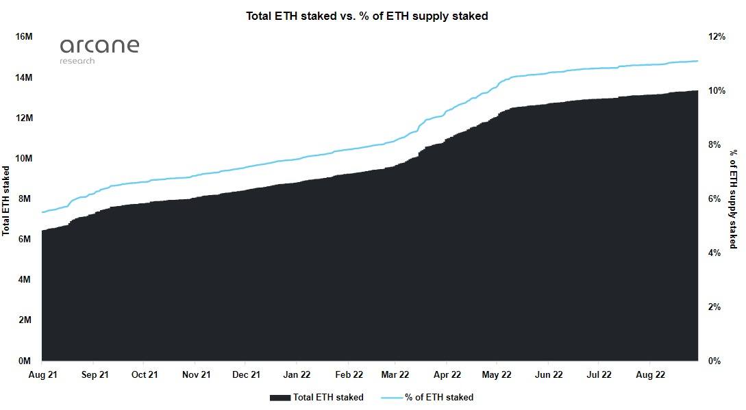 Total Ethereum ($ETH) satset mer enn doblet på et år i forkant av Merge PlatoBlockchain Data Intelligence. Vertikalt søk. Ai.