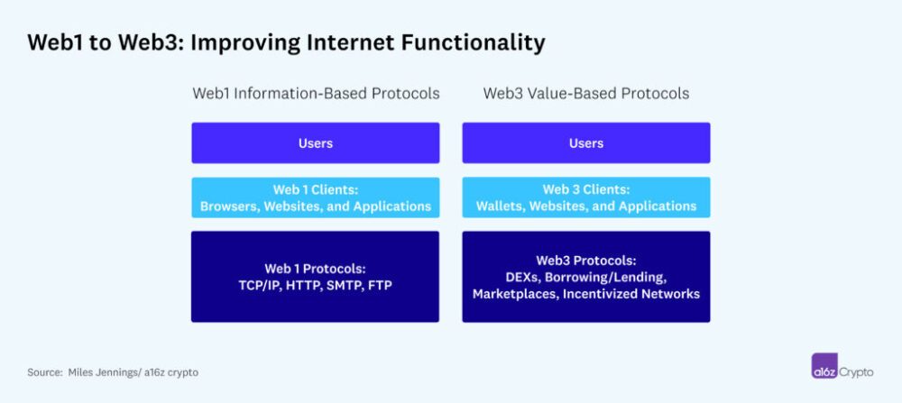 Регулируйте приложения web3, а не протоколы PlatoBlockchain Data Intelligence. Вертикальный поиск. Ай.
