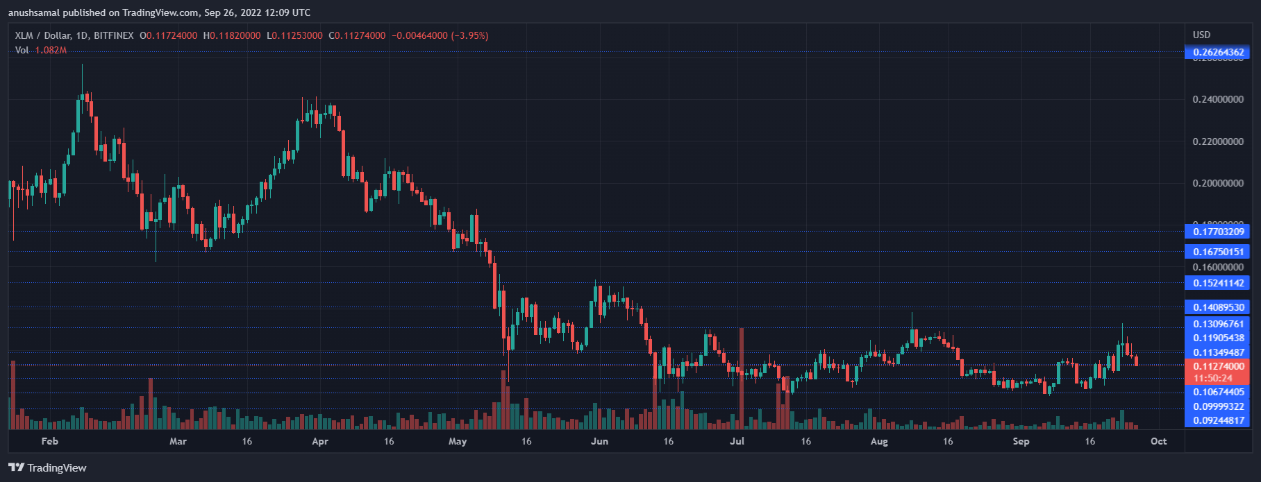 Stellar Price Moves To A Lower Level, Can The Bulls Defeat This Resistance Mark? PlatoBlockchain Data Intelligence. Vertical Search. Ai.