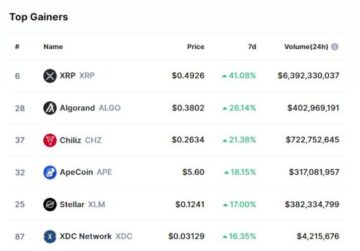 395 Million XRP Moved By Ripple Whales As XRP Becomes Week’s Top Gainer PlatoBlockchain Data Intelligence. Vertical Search. Ai.