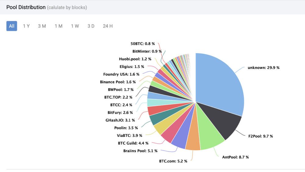 While Known Mining Pools Currently Dominate, Unknown Miners Discovered the Most Bitcoin Blocks During the Last 13 Years f2pool PlatoBlockchain Data Intelligence. Vertical Search. Ai.