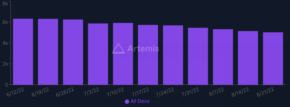 Weekly active crypto devs drops over 26% over the last 3 months PlatoBlockchain Data Intelligence. Vertical Search. Ai.