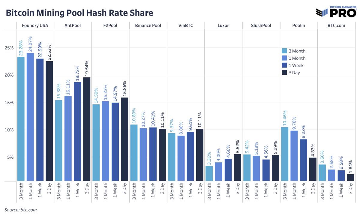 Poolin Bitcoin Mining Hash Rate Anteil halbiert PlatoBlockchain Data Intelligence. Vertikale Suche. Ai.