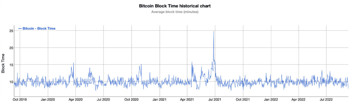 Nåværende blokkeringstider antyder at Bitcoins halvering kommer raskere enn forventet